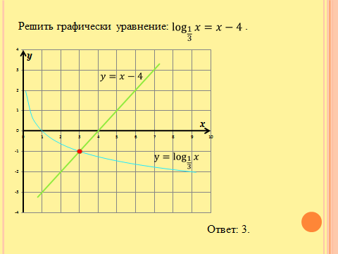 Конспект урока в 10 классе Функционально-графический метод решения показательных и логарифмических уравнений