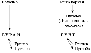 Урок поиска правды.«Маша Миронова,её душевная стойкость и нравственная красота. Утверждение автором идеалов гуманности,чести и долга. Точность и лаконичность пушкинской прозы. Роль эпиграфов в романе».