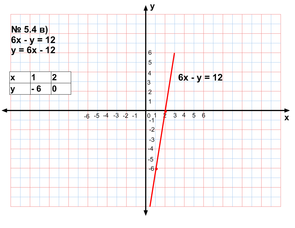 Урок по алгебре для 9 класса «Системы уравнений с 2 переменными»