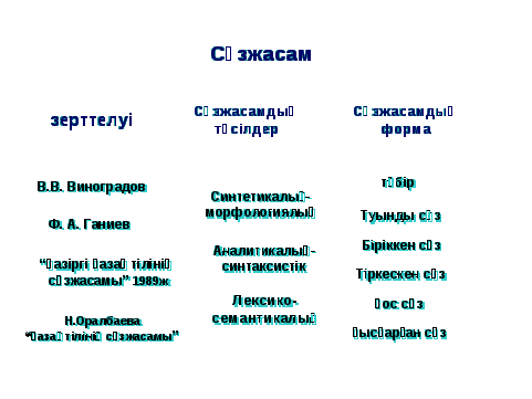 Қазіргі қазақ тілі пәнінен Сөзжасамнан өткенді қайталаутақырыбы бойынша сабақ жоспары