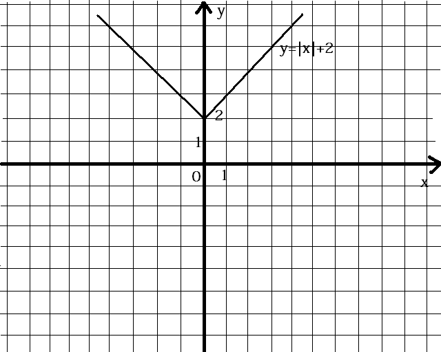 Урок по математике на тему Решение уравнений, содержащих абсолютную величину (8 класс)