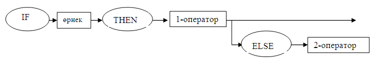 Тармақталу операторлары. Шартты көшу операторлары