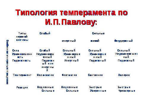 Разработка урока по психологии на тему: Темперамент