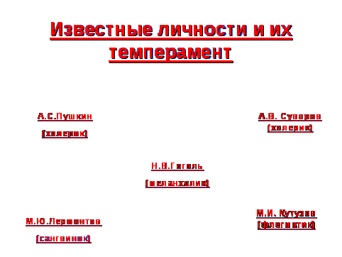 Разработка урока по психологии на тему: Темперамент