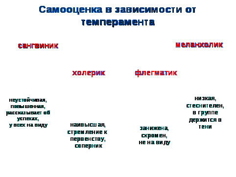 Разработка урока по психологии на тему: Темперамент