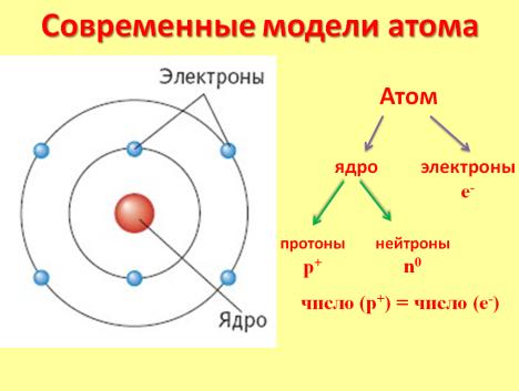 Обобщающий урок по теме: «Периодический закон и периодическая система химических элементов Д. И. Менделеева. Строение атома».