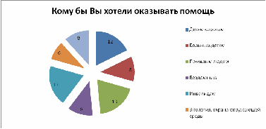 Проект во внеклассной работе Добро своими руками