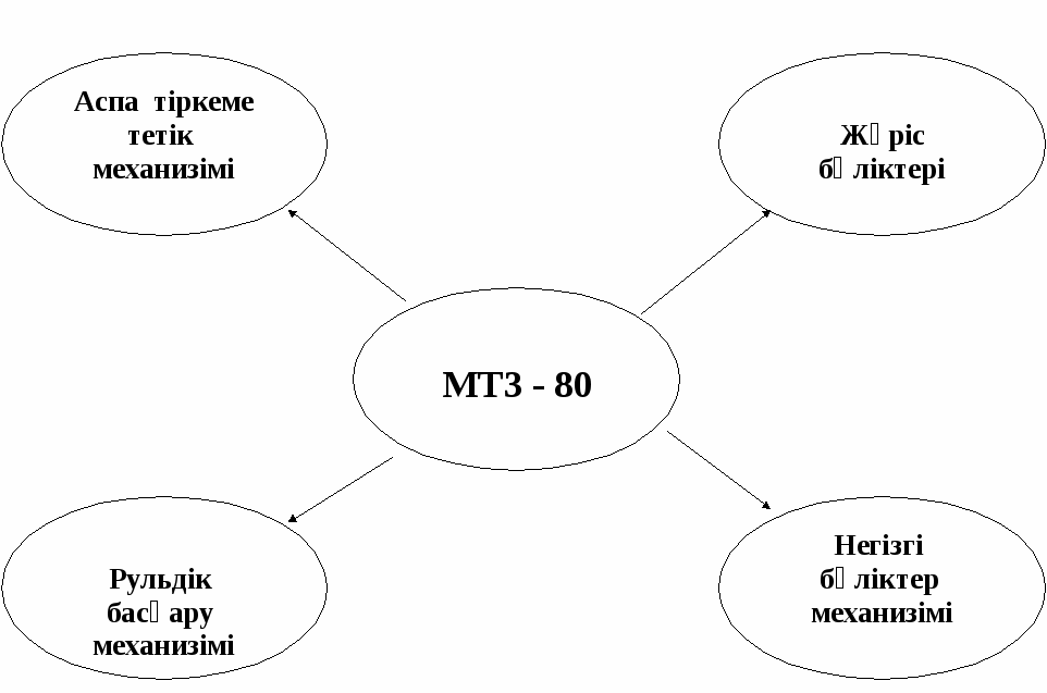 Разработка по технологии на тему Дән себетін машиналарды жұмысқа дайындау (9 класс)