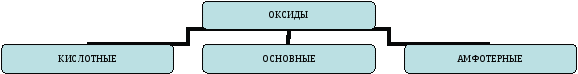 Разработка урока по химии на тему: Генетическая связь неорганических соединений изученных классов