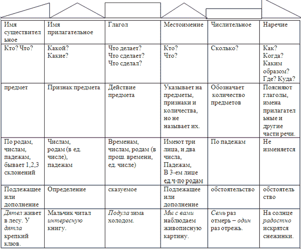 Урок русского языка в 4 классе Самостоятельные части речи