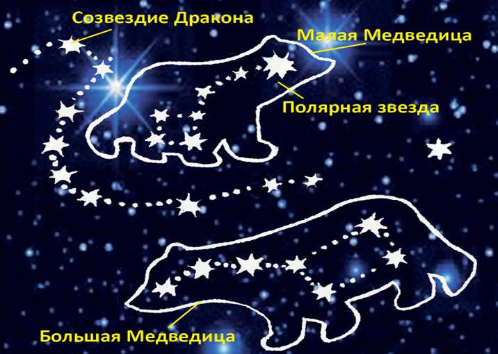 Конспект урока по окружающему миру Что у нас над головой? Что у нас под ногами?