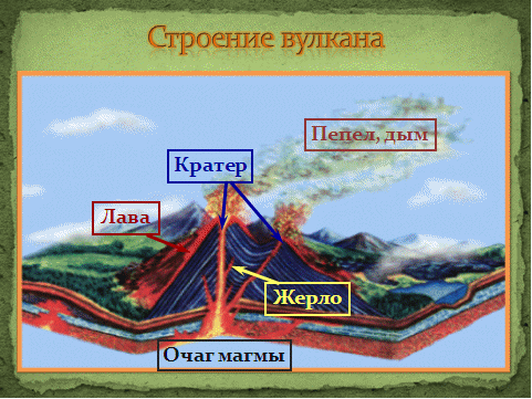 Урок по географии для 5 класса «Вулканы»