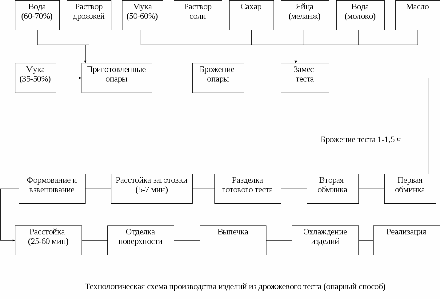 Схема приготовления слоеного теста