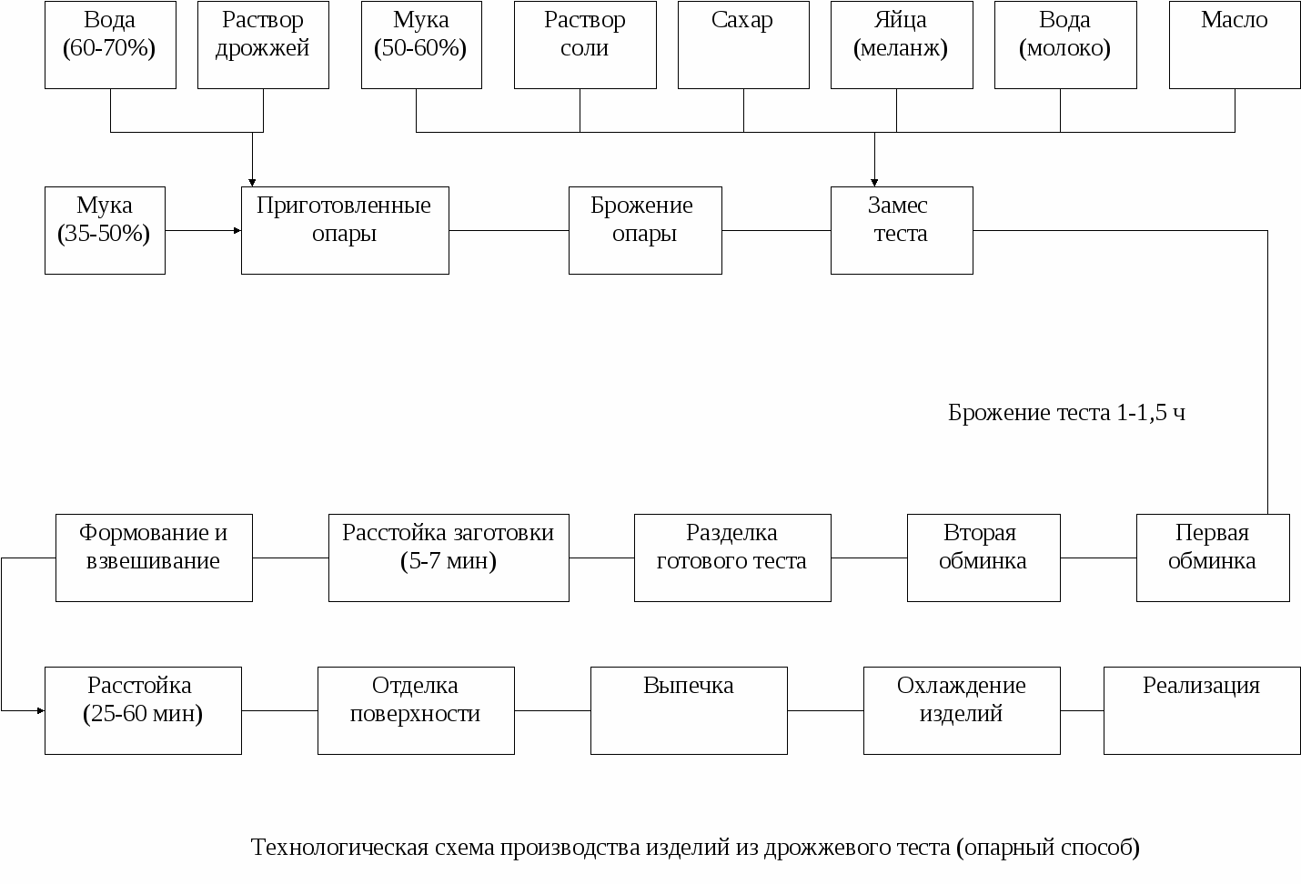 Составить схему приготовления слоеного теста