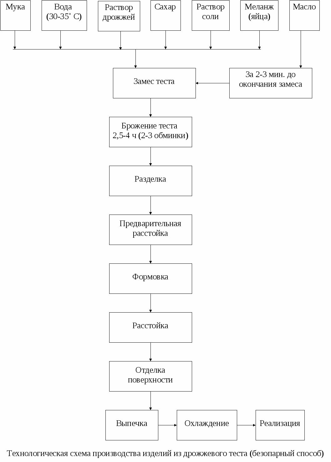 Технологические схемы приготовления мучных кондитерских изделий