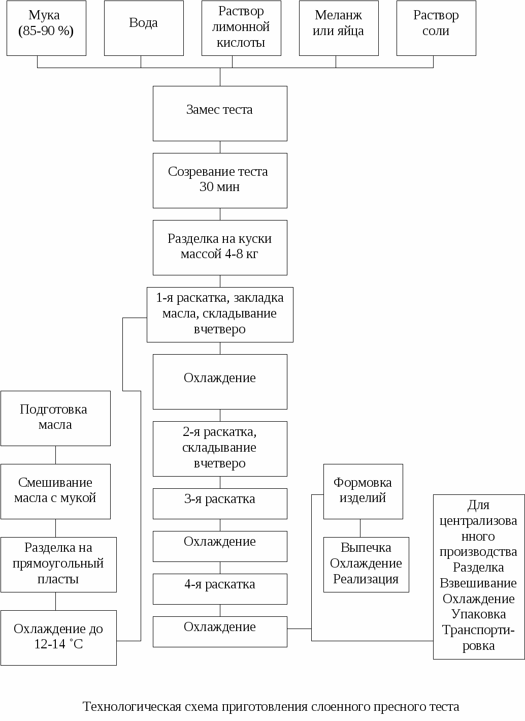 Технологические схемы приготовления мучных кондитерских изделий