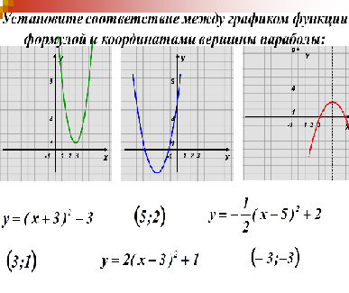 План-конспект урока по алгебре для 8 классов «Графики функций y=ax2+n и y=a(x-m)2»