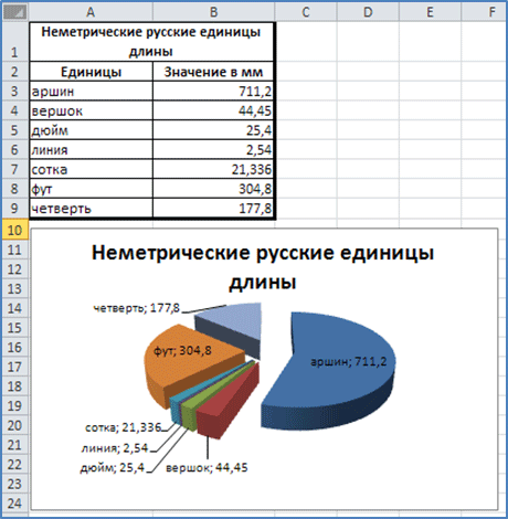 МР практического занятия по информатике на тему Построение диаграмм и графиков в MS Excel