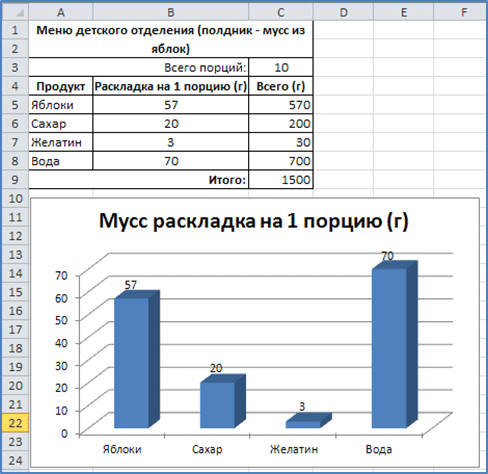 МР практического занятия по информатике на тему Построение диаграмм и графиков в MS Excel