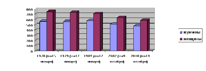 Материал к уроку Население Ивановской области