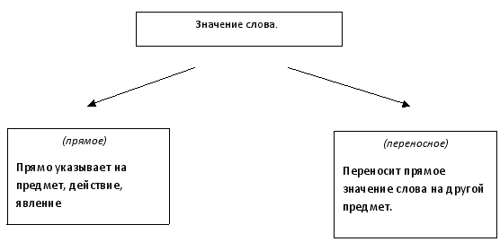 Урок по русскому языку Прямое и переносное значение слова (5 класс)