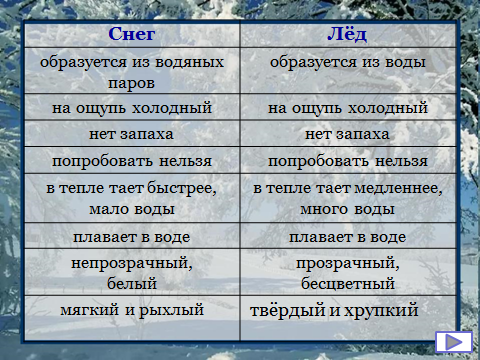 Свойства снега для дошкольников