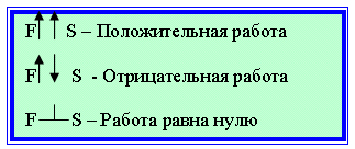 Конспект урока по физике на тему Механическая работа (7 класс)