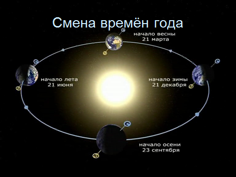 Разработка урока по познанию мира «Космос. Исследование космоса»