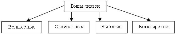 Уроки по литературному чтению