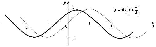 Разработка урока алгебры в 10 классе по теме Понятие функции у=sin x и ее график