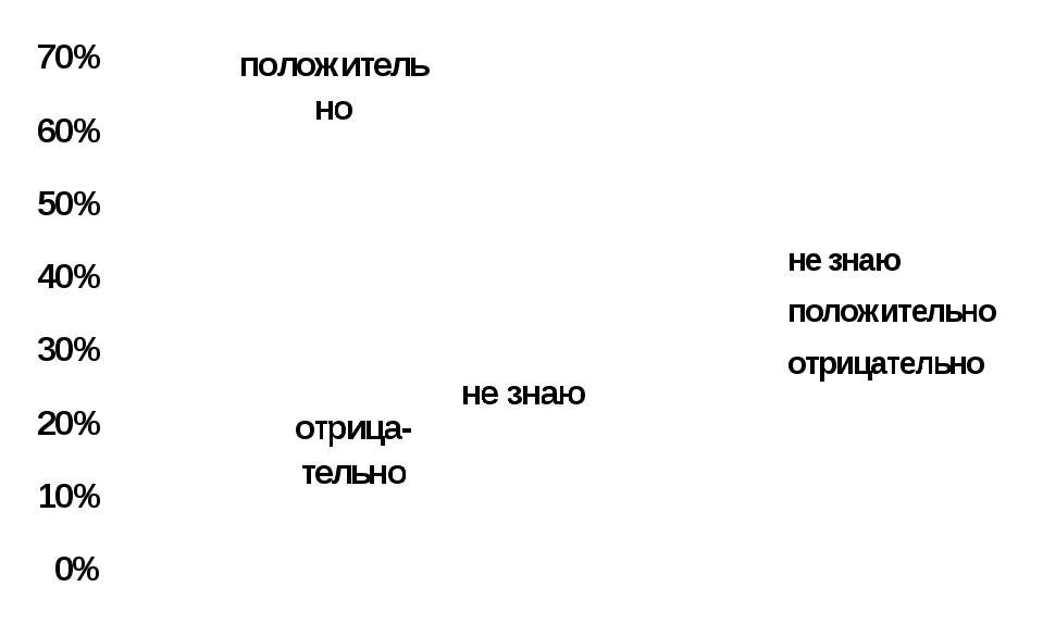 Проект Влияние компьютера на старшеклассников