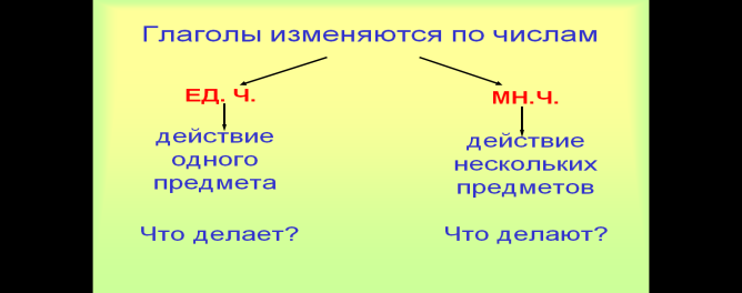 Урок русского языка Число глаголов