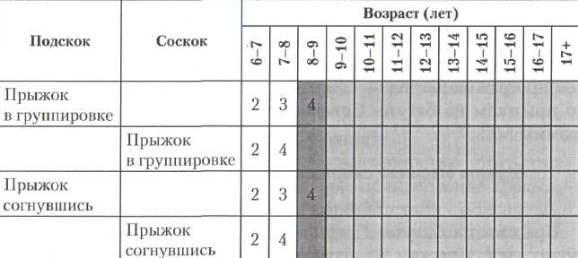 Программа по прыжкам на батуте для групп начальной подготовки 3 года обучения