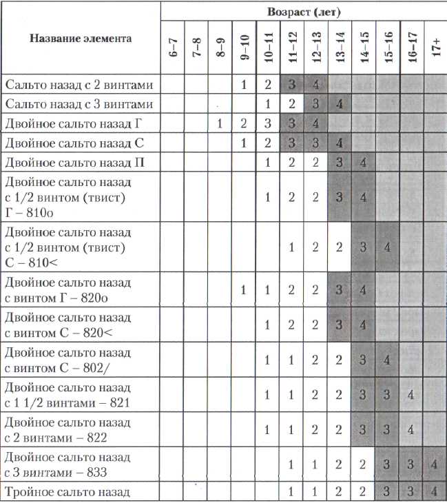 Программа по прыжкам на батуте для групп начальной подготовки 3 года обучения