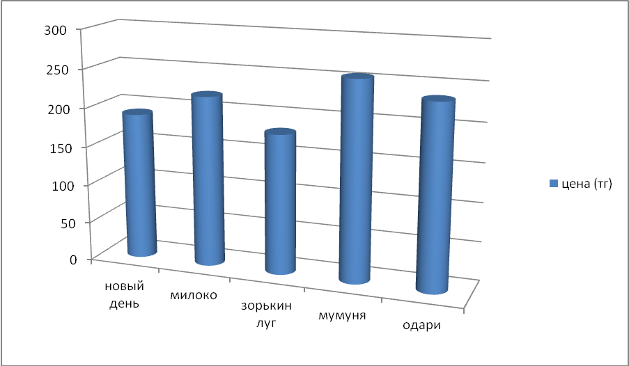 Научная работа Изучение качества состава молока