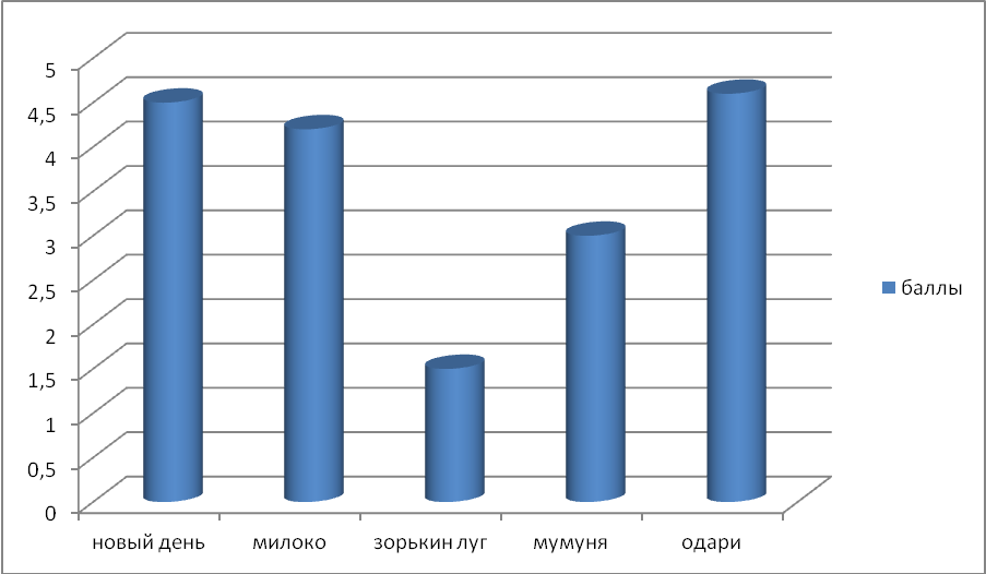 Научная работа Изучение качества состава молока