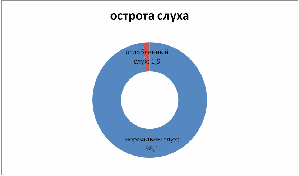 Проект Шум и его влияние на здоровье человека