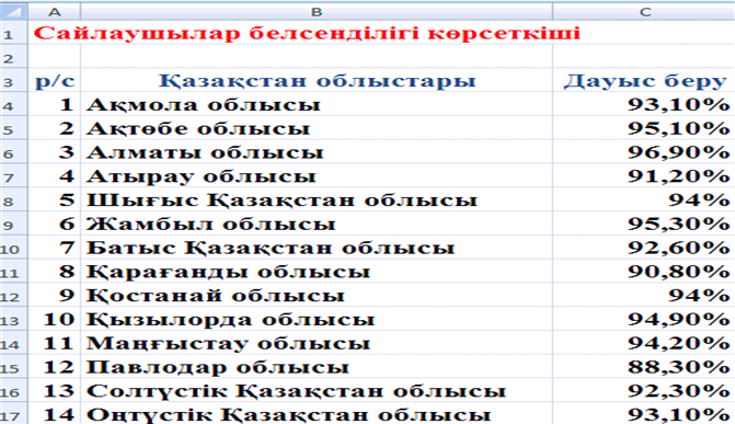 Информатика 8 класс MS EXCEL-дің мүмкіндіктері