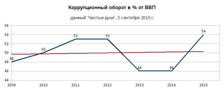 Сценарий общеколледжнрго антикоррупционного классного часа на тему Коррупции - нет!