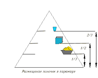 Проектно-исследовательская работа. «Можно ли применять пирамиды золотого сечения в быту?»