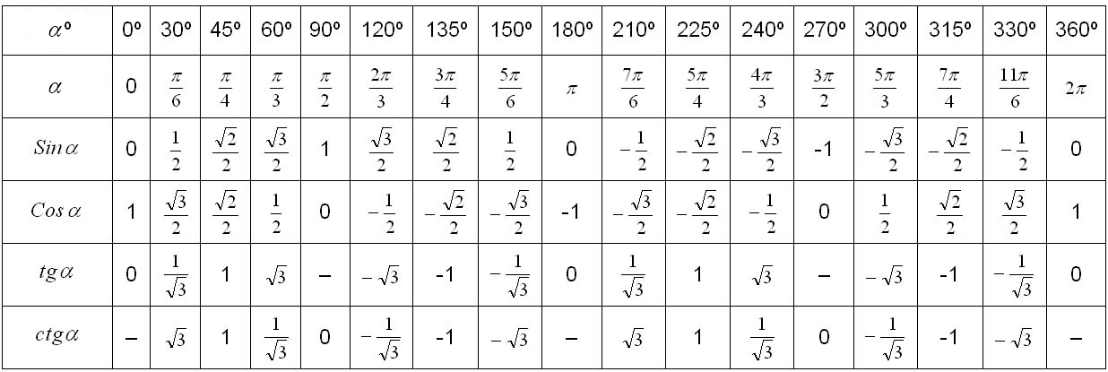 Методические рекомендации Тригонометрические функции произвольного действительного числа. Решение простейших тригонометрических уравнений