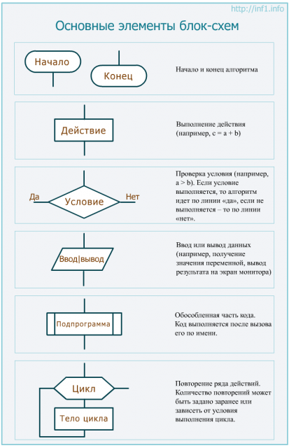 Алгоритм. Свойства и способы описания алгоритма