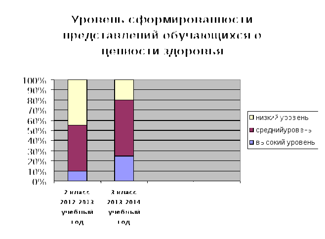 Обобщение опыта»«Здоровьеформирующий подход как средство формирования культуры здорового образа жизни младших школьников в процессе обучения»