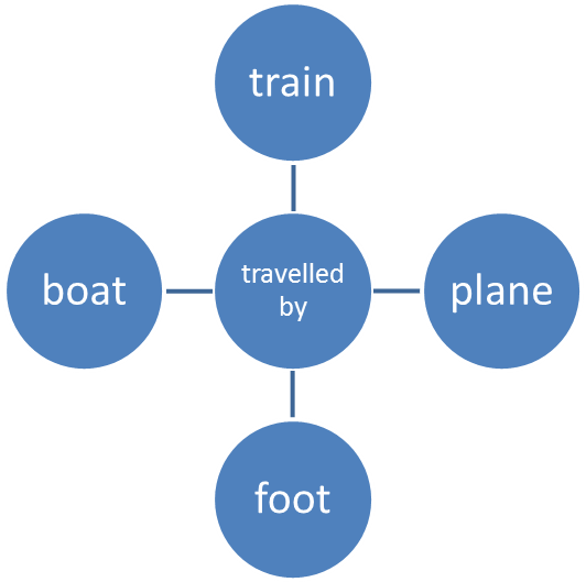 Технологическая карта урока английского языка по теме Путешествия (4 класс)