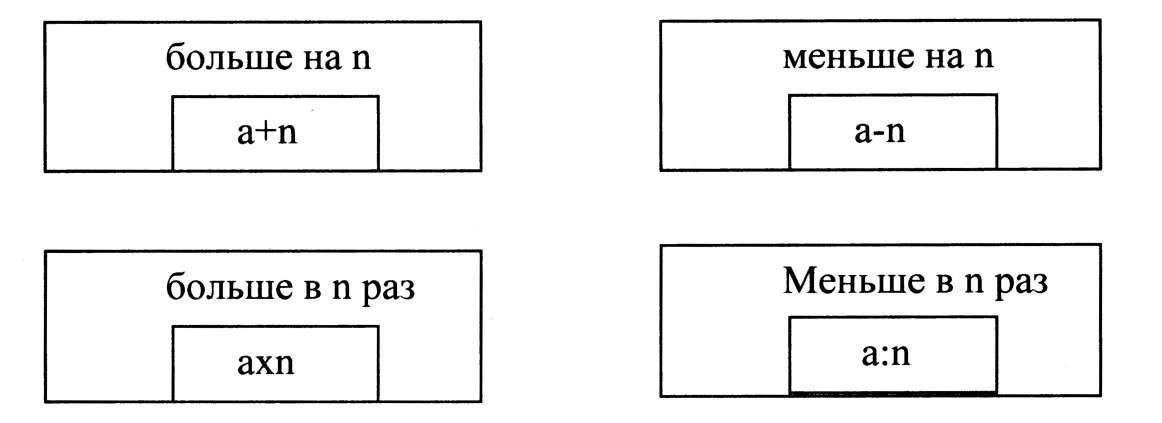 Открытый урок математики в 3 классе (системно-деятельностный метод) Умножение числа 6. Деление на 6