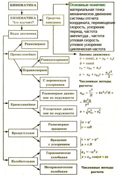 Методическая разработка открытого урока по теме Механика. Законы сохранения