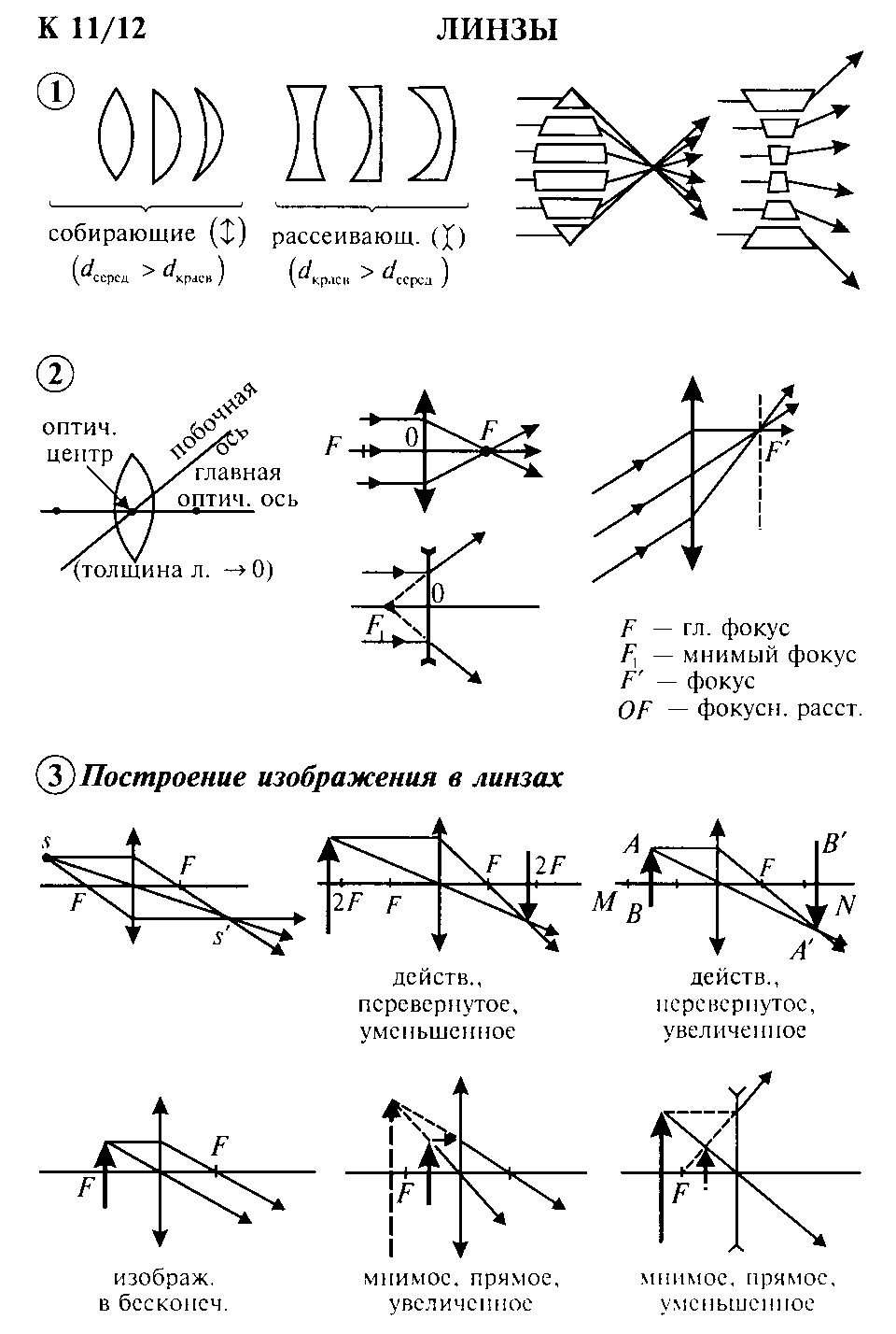 Собирающая линза физика схема