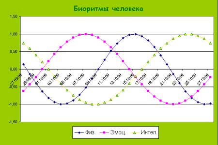 Построение диаграмм в электронных таблицах