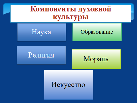 Что относится к духовной сфере жизни общества