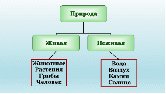 Урок окружающего мира в 1 классе Тема Живая и неживая природа..